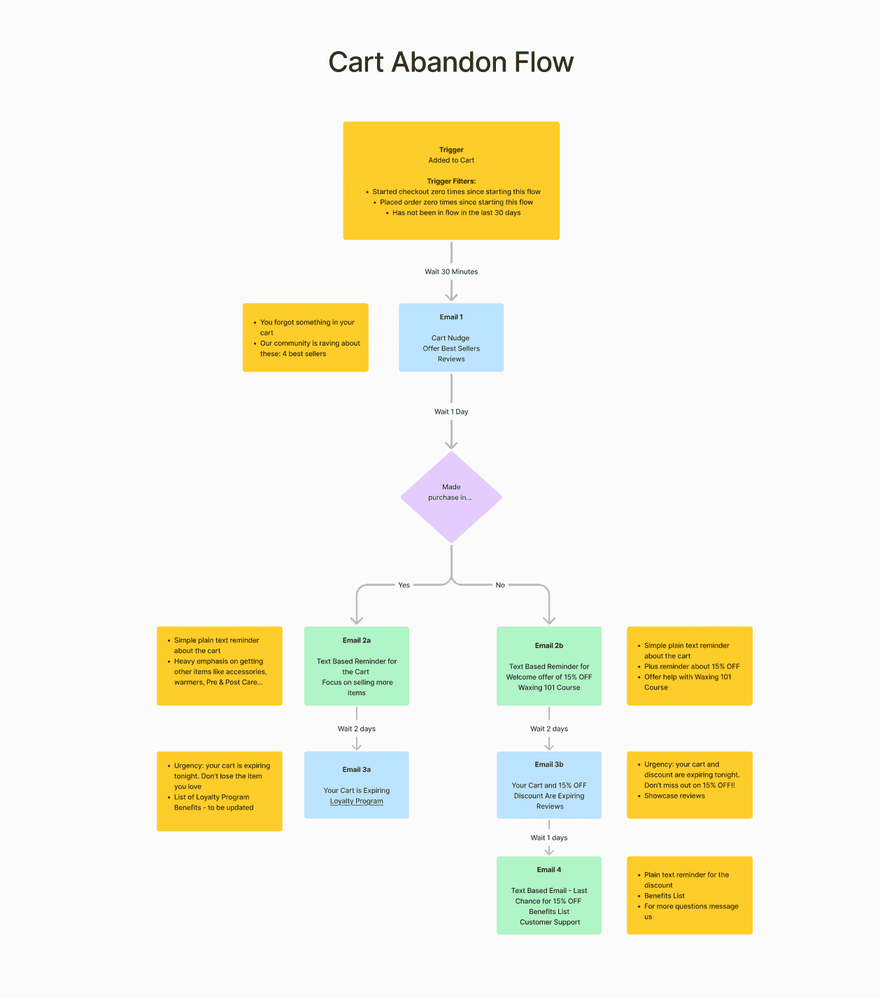 Cart abandon flow — diagram ścieżki klienta z trzema gałęziami: yes/no, splity, etapy