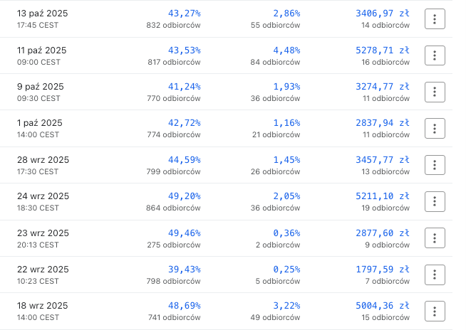 Klaviyo dashboard — wyniki kampanii email marketing