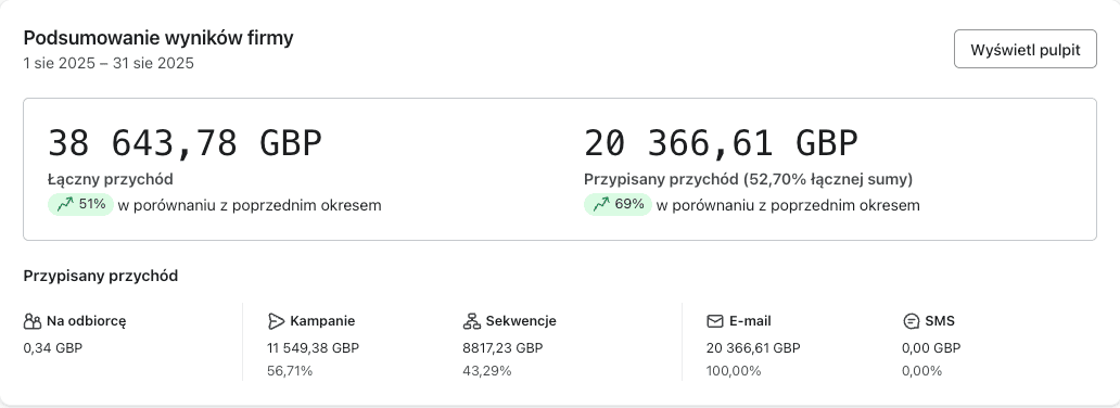 Raport Klaviyo — przychód z emaila (GBP)